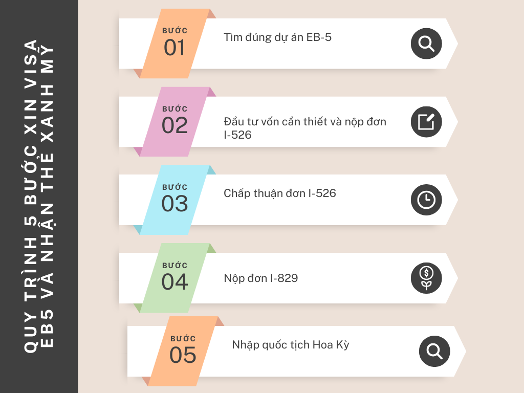 Quy trình xin visa định cư Mỹ EB5