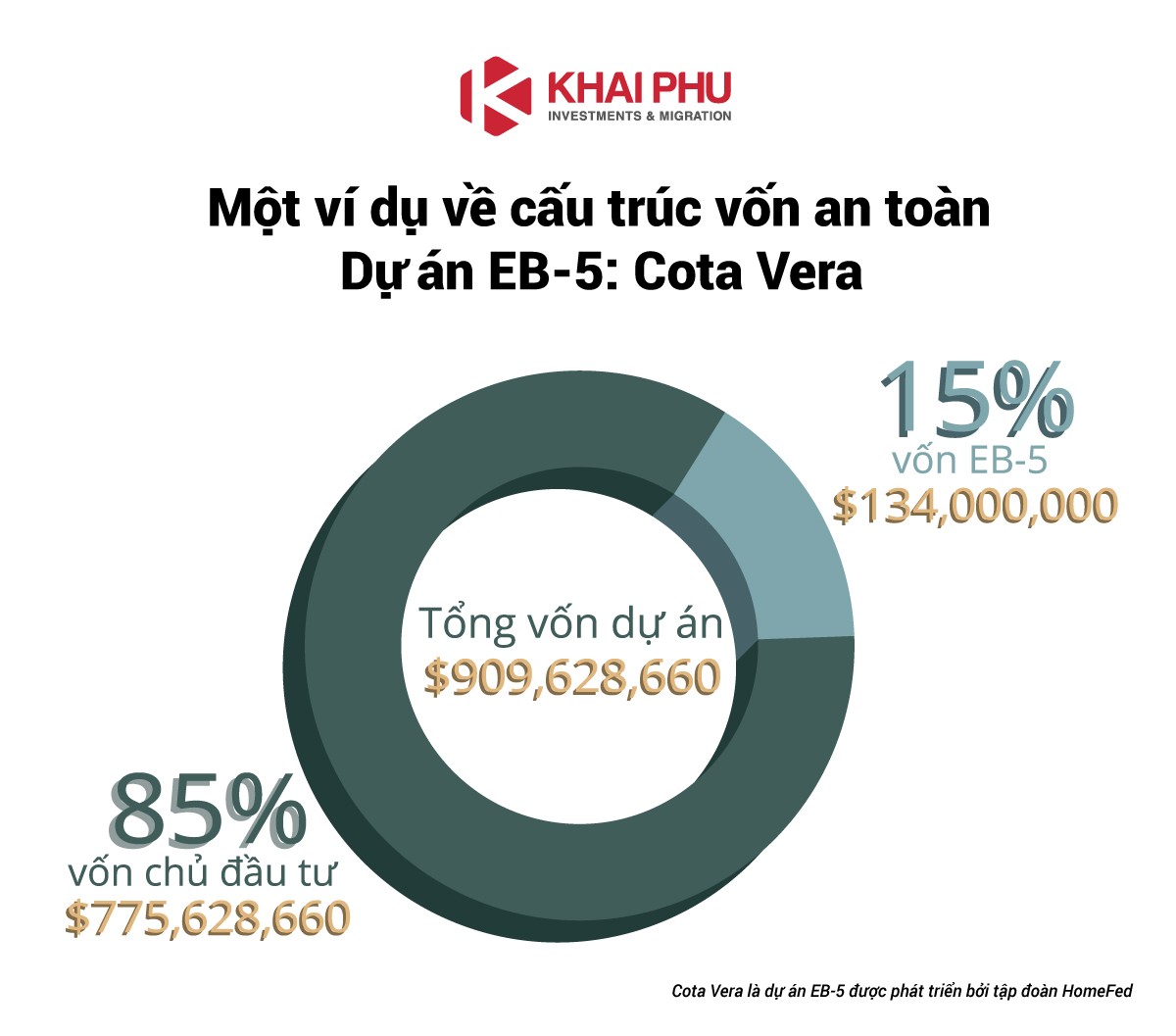 Cấu trúc vốn đầu tư dự án EB5