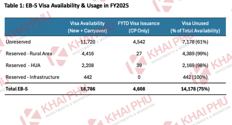 Hạn ngạch visa EB5