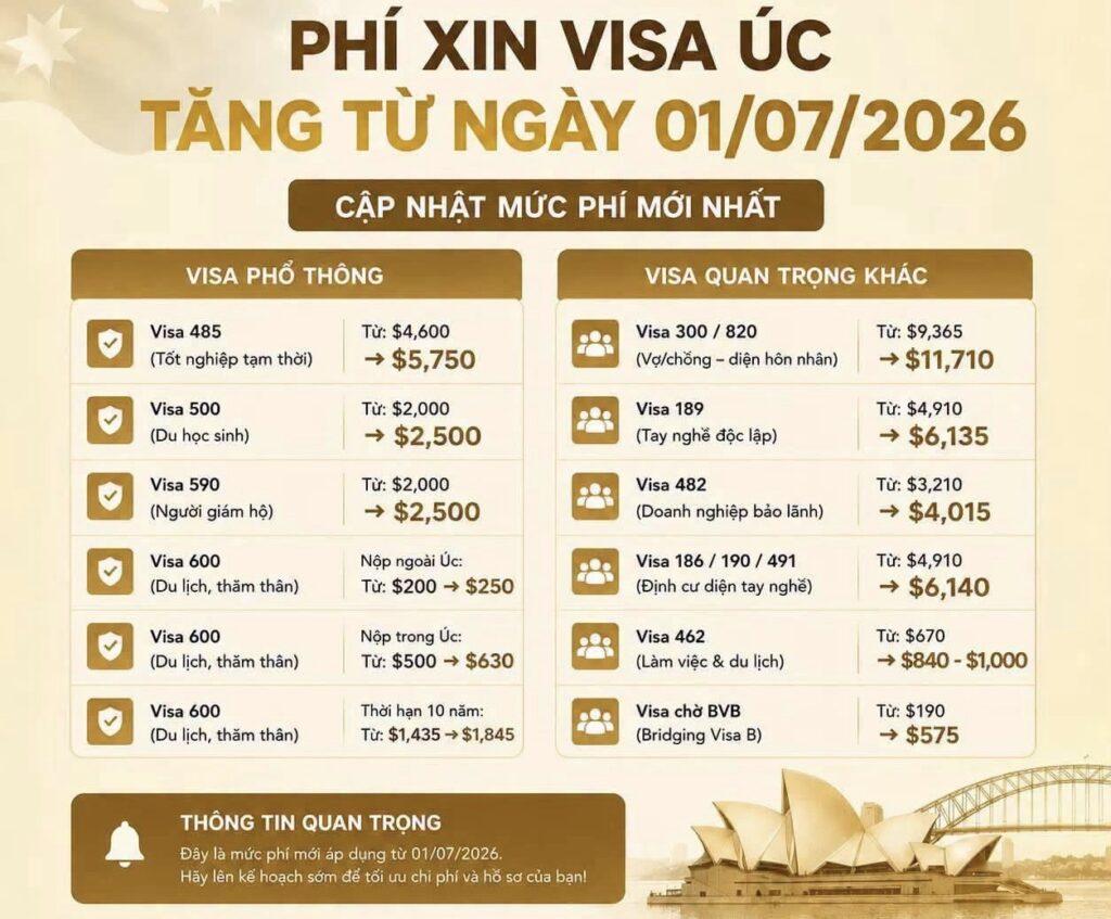 Tăng phí xin visa úc
